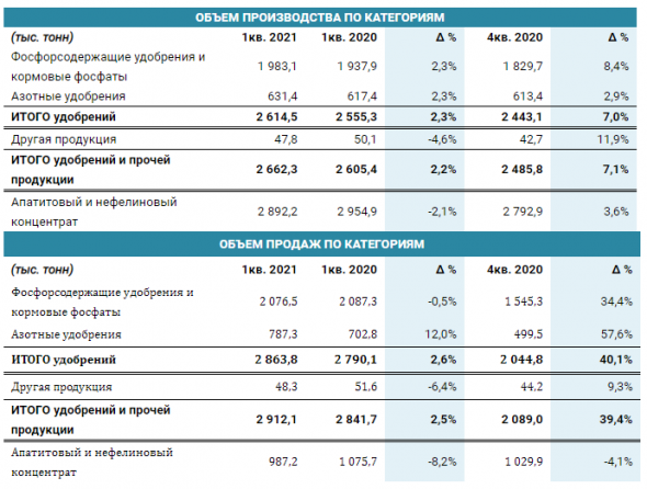 ФосАгро: продажи продукции в 1К2021 +40% кв/кв до 2,9 млн тонн