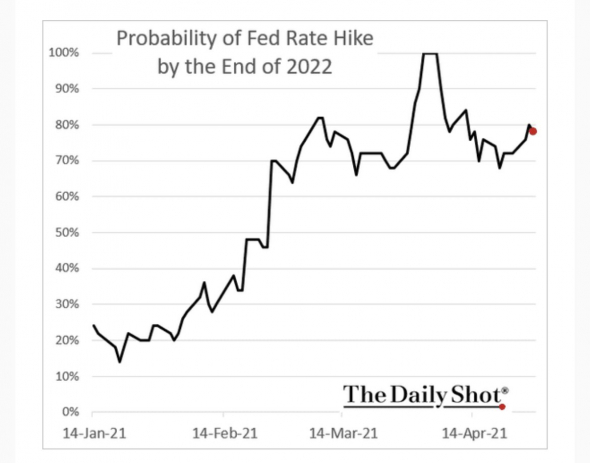 Рынок оценивает в 80% вероятность повышения ставки ФРС США до конца 2022 года (График)