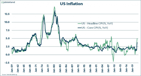 Базовая инфляция в США выросла на максимальную величину за 29 лет (выше прогноза)