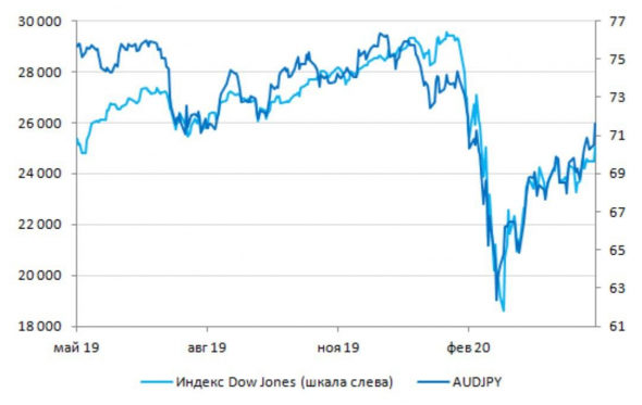 Что общего между JPY, AUD и Индексом Dow Jones? 🤔