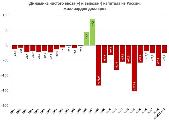 Амнистия капиталов ч.3.  Отток капитала - 50% ВВП РФ