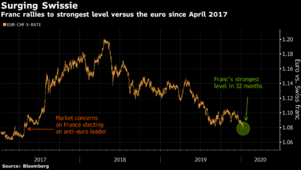 Рост франка указывает на сохранении спросана защитные активы