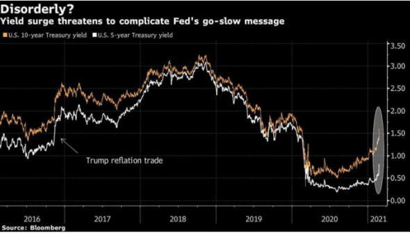 Рынки опасаются более раннего изменения монетарной политики ФРС