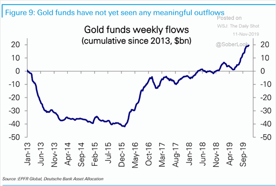 Еженедельные потоки золотых фондов.
