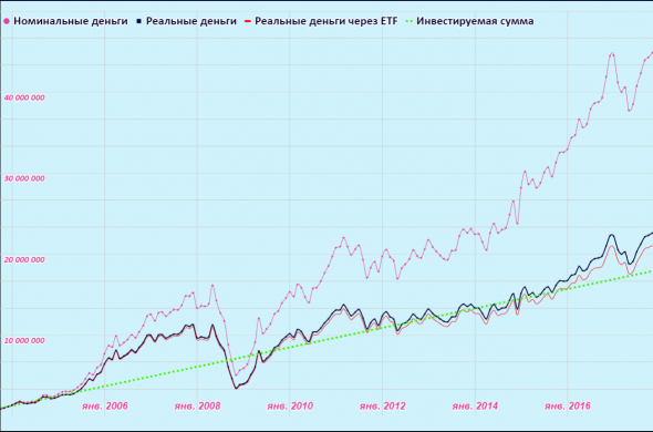 Расчет реальной доходности Индекса Мосбиржи