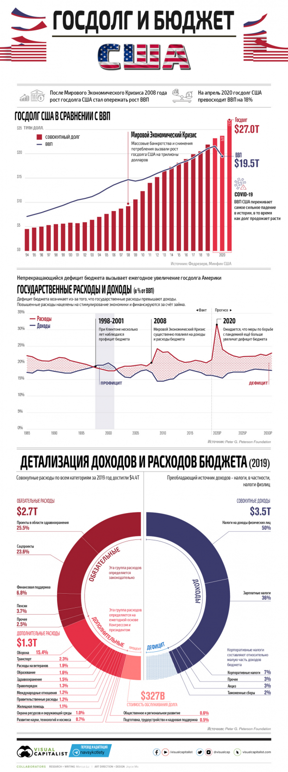 📊 Инфографика: госдолг и бюджет США