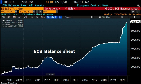 Баланс ЕЦБ впервые превысил 7 трлн евро. QE печатный станок?