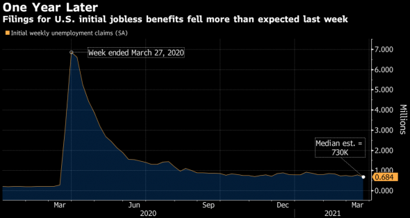 Безработица в США падает вместе с акциями