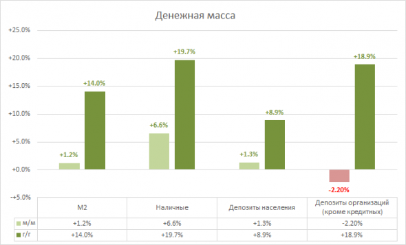 ⚡️ Рост денежной массы за апрель +14% г/г, наличные +20% г/г