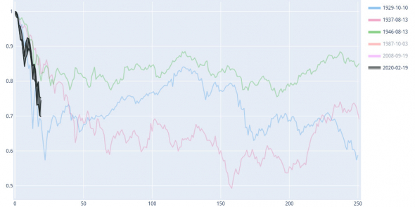 Динамика индекса S&P 500 в сравнении с предыдущими падениями