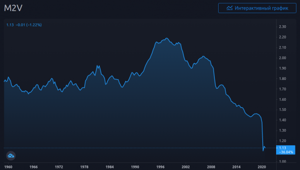 График 3. Скорость обращения долларовой денежной массы М2 с 1960х годов.