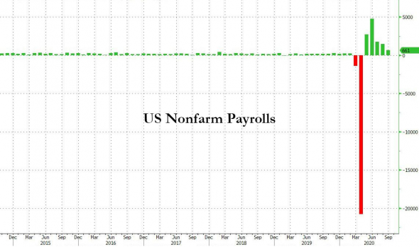 NFP отчет по безработице США