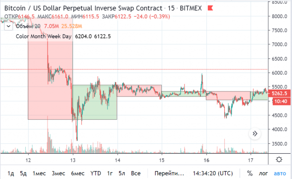 Color Month Week Day / PineScript TradingView