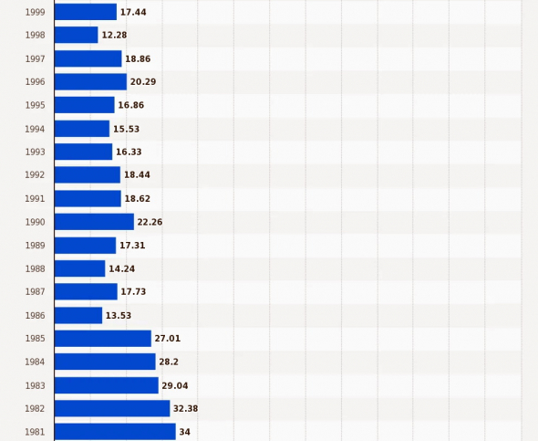 Среднегодовая цена на нефть стран OPEC с 1960 по 2018 год