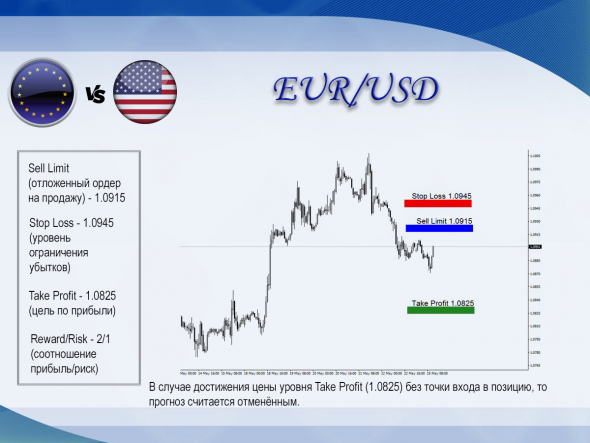 Short EUR/USD