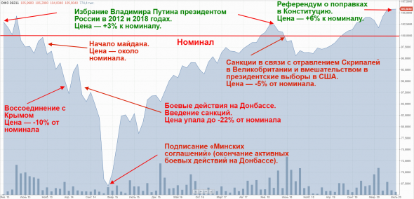 Как менялась стоимость облигаций из-за конфликтов России