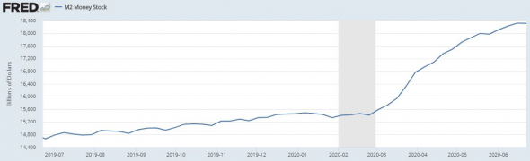 Данные ФРС о денежной массе