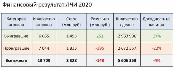Финансовый результат ЛЧИ 2020 - минус 143 млн.руб.