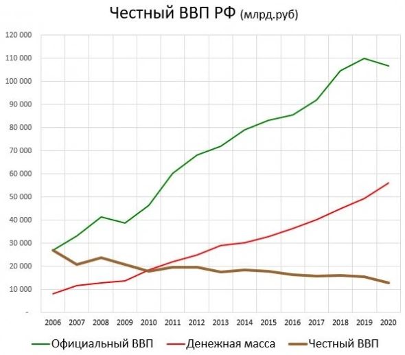 Кирпич и честный ВВП РФ