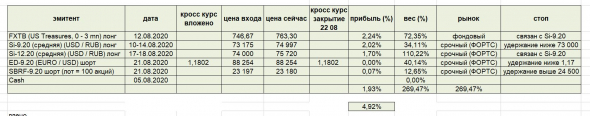 нет интереса к рублю, мнение о рынках, шорт в рубле, EU (EUR / USD) , Сбербанке. мой портфель