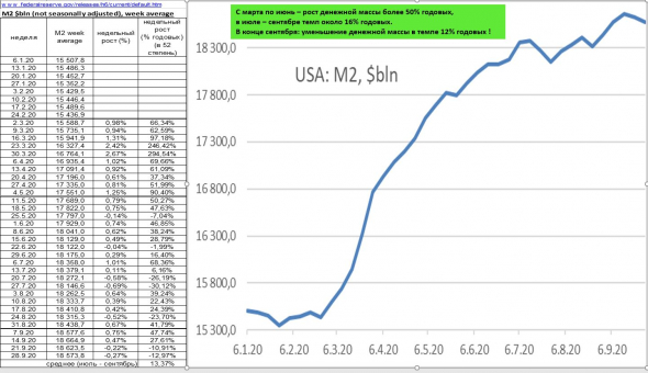Падение денежной массы М2 в США в конце сентября в темпе 12% годовых. Динамика М2 и ЗВР в РФ. Итоги недели.