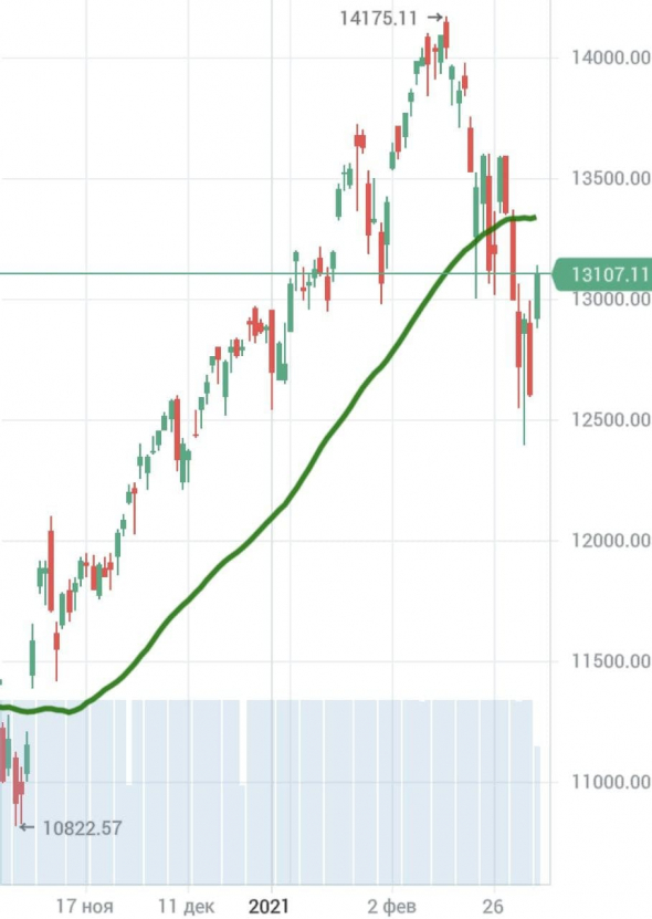 NASDAQ: 1 день - не показатель. Что дальше ? Мнение о рубле.