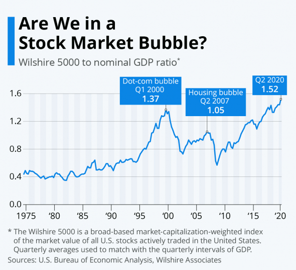 Отношение рыночной капитализации к ВВП США сейчас выше, нежели было тогда, когда лопнул пузырь доткомов...