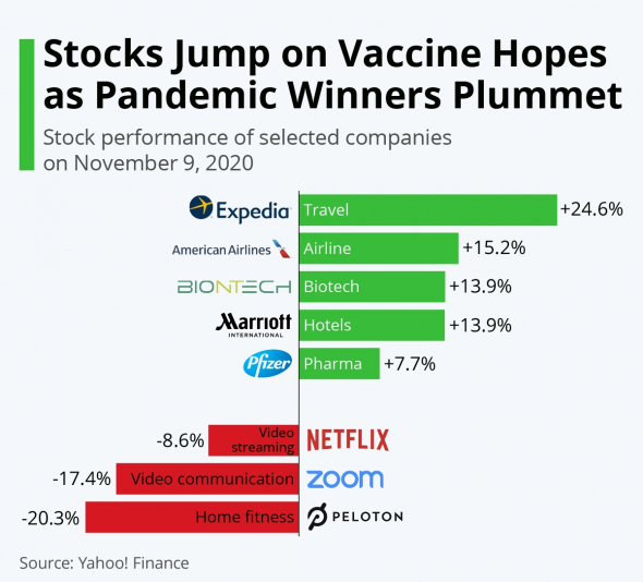 Акции каких компаний в США вчера пошли в рост и в минус на сообщениях о вакцине от Pfizer.