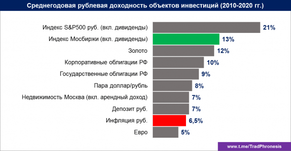 Доходности активов 2010-2020 гг. (Россия)