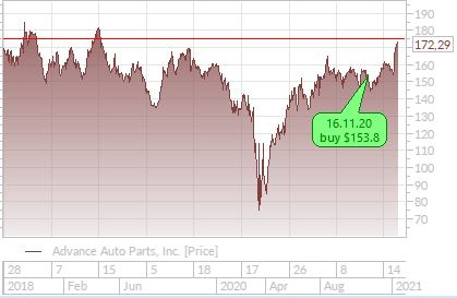 Target price #AAP смело смещаю с $170 - 175 на $180-185 (это примерно еще +6% к имеющимся 11,6%).