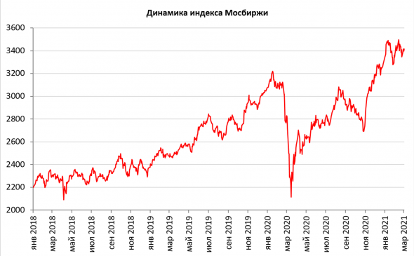 Обзор российского рынка за февраль 2021 г.