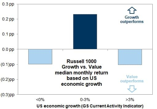 Акции роста или акции стоимости: чему отдать предпочтение в разные периоды экономического цикла?