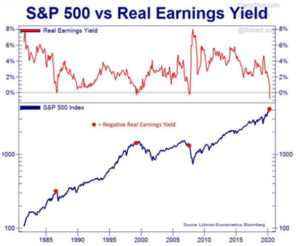 Нырок доходности S&P в отрицательную зону. Cобытие, которое случается раз в десятилетие.