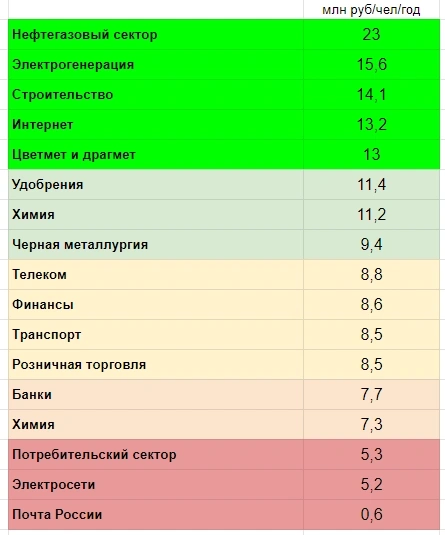 Производительность труда - ключ к пониманию экономики России. Исследование российских эмитентов. Часть 2