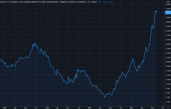 Почему цены на газ в Европе выросли? (а следом за ними выросли акции GAZP и NVTK) Почему цены на газ в Европе выросли? (а следом за ними выросли акции GAZP и NVTK)