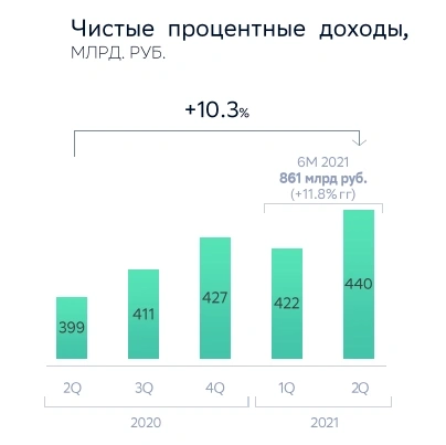 Как повышение процентных ставок влияет на прибыль банков?