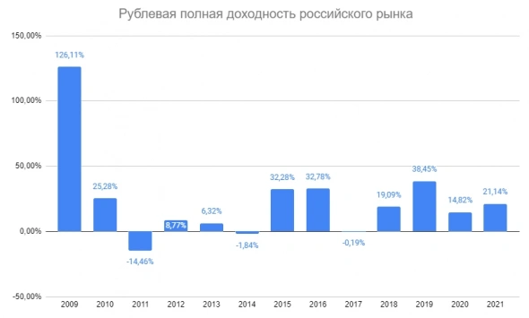 FYI: рублевая доходность российского рынка с 2009 года