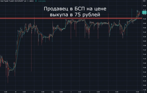 БСП преодолел уровень в 75 рублей