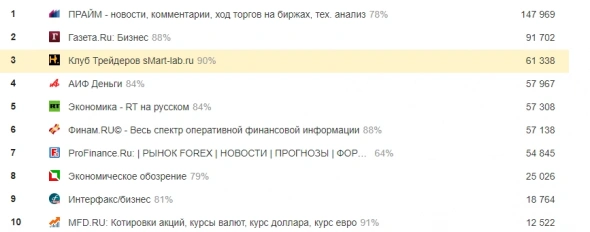 В выходные мы обходим Finam и ProFinance