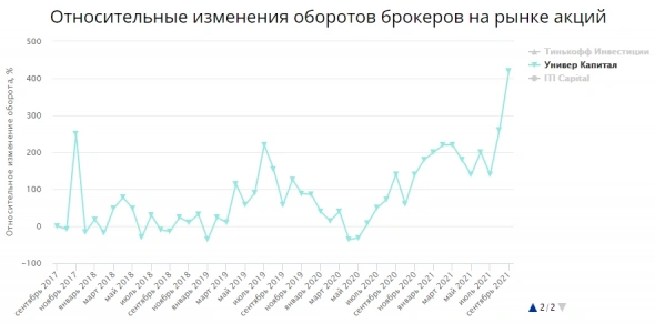 Новые и новые частники продолжают переть на российский фондовый рынок Новые и новые частники продолжают переть на российский фондовый рынок