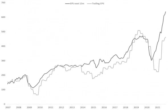 Текущая фаза роста российского рынка рекордна за десятилетие как по размеру, так и по длительности