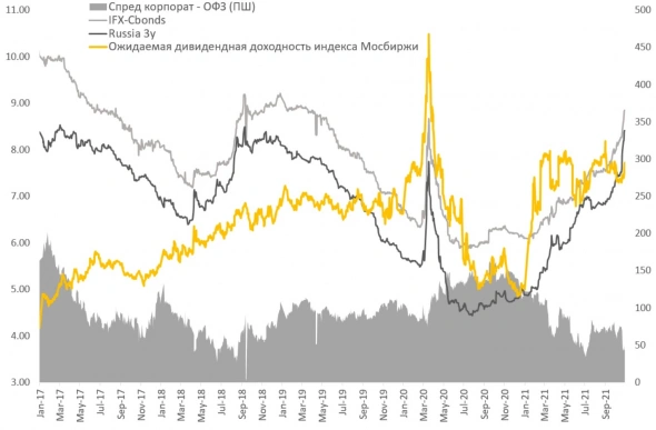 Текущая фаза роста российского рынка рекордна за десятилетие как по размеру, так и по длительности