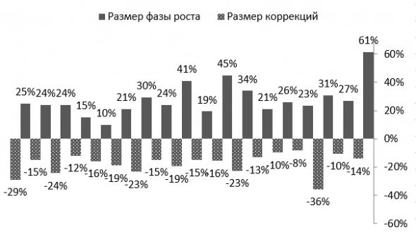 Текущая фаза роста российского рынка рекордна за десятилетие как по размеру, так и по длительности