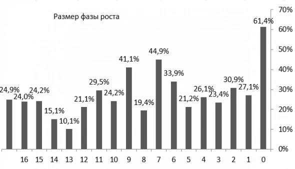 Текущая фаза роста российского рынка рекордна за десятилетие как по размеру, так и по длительности