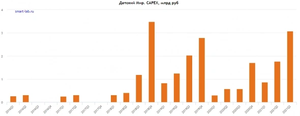 Отчет Детского Мира за 3 квартал 2021 года. Смартлаб-слайды.