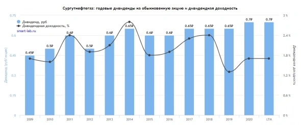 📈Акции Сургутнефтегаза выросли на 20% под конец торгов