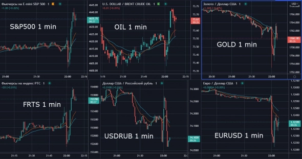 📈Реакция на ФРС: Рынки акций вверх, нефть вверх, золото вниз, рубль укрепляется