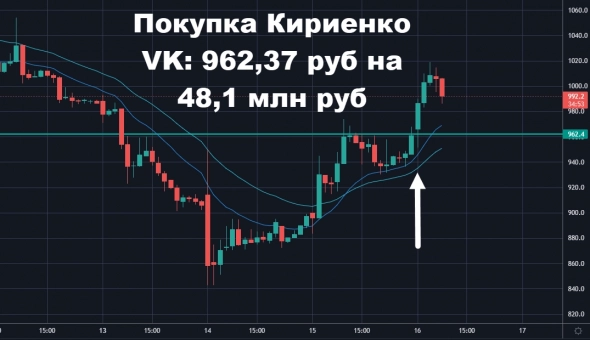 Владимир Кириенко купил акций VK на 50 млн рублей после обвала акций