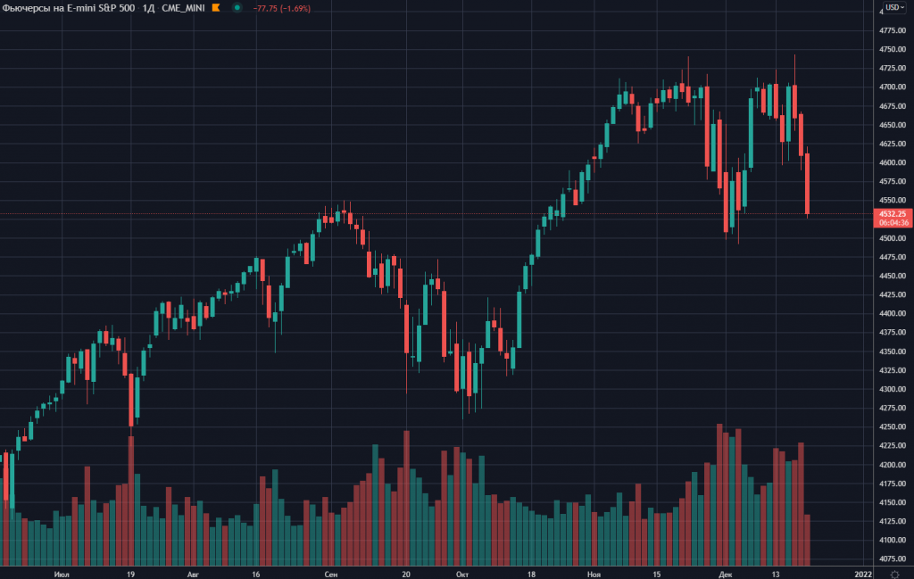 Рост и падение акций сегодня. Падение рынка плитка Finviz.