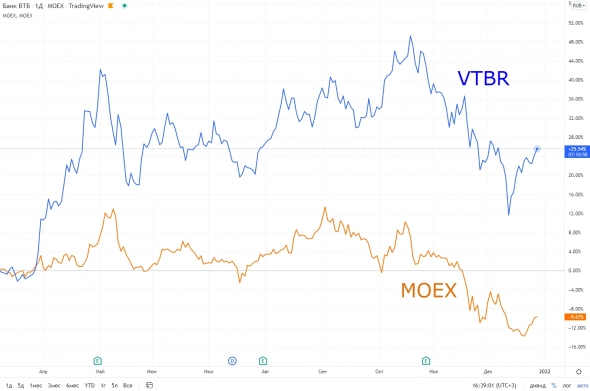 Один из моих прогнозов, который сбылся: VTBR vs MOEX